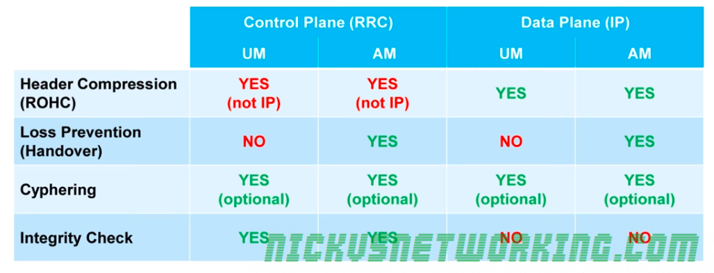 PDCP usage in LTE