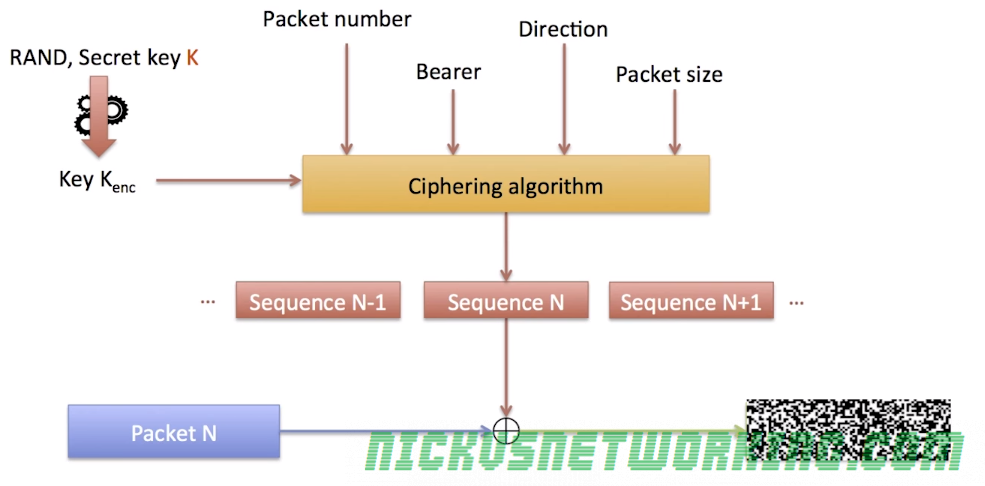 Diagram showing how the ciphering algorithm generates a unique ciphering sequence to be used.

Image sourced from IMTx: NET02x course on Edx,