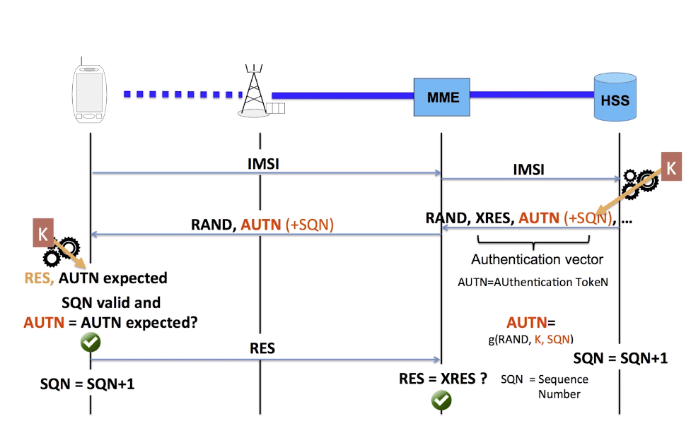 Authentication Vectors and Key Distribution in LTE