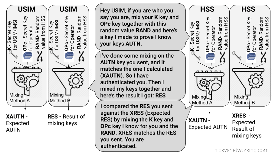 LTE USIM Authentication - Mutual Authentication of the Network and Subscriber