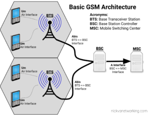 Basic GSM Architecture