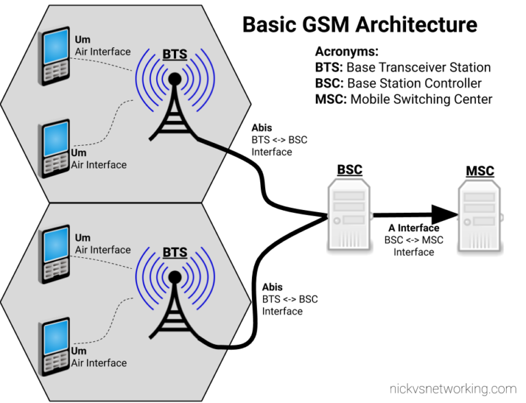 GSM Architecture