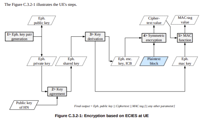 3GPP defines subscriber's identity protection scheme for 5G