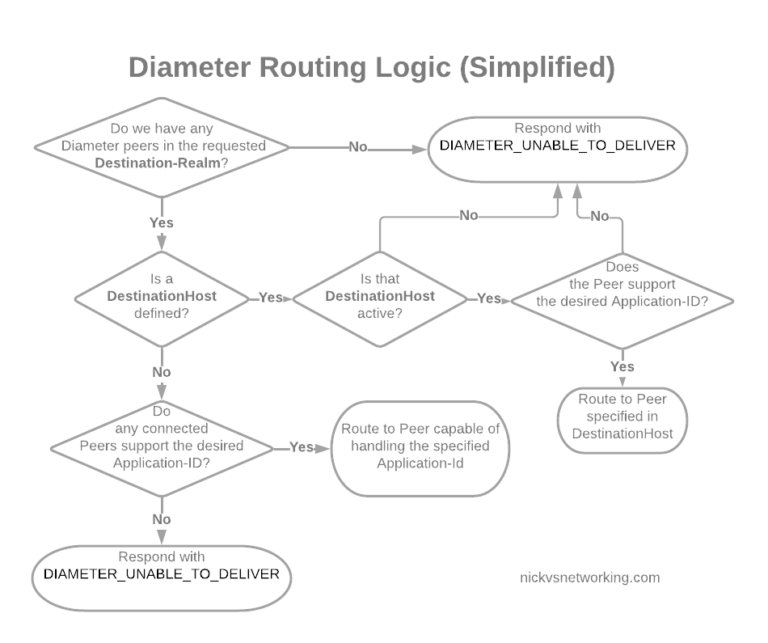 Diameter Routing Agents (Why you need them, and how to build them