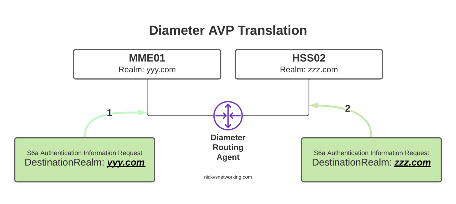 server assignment type avp values