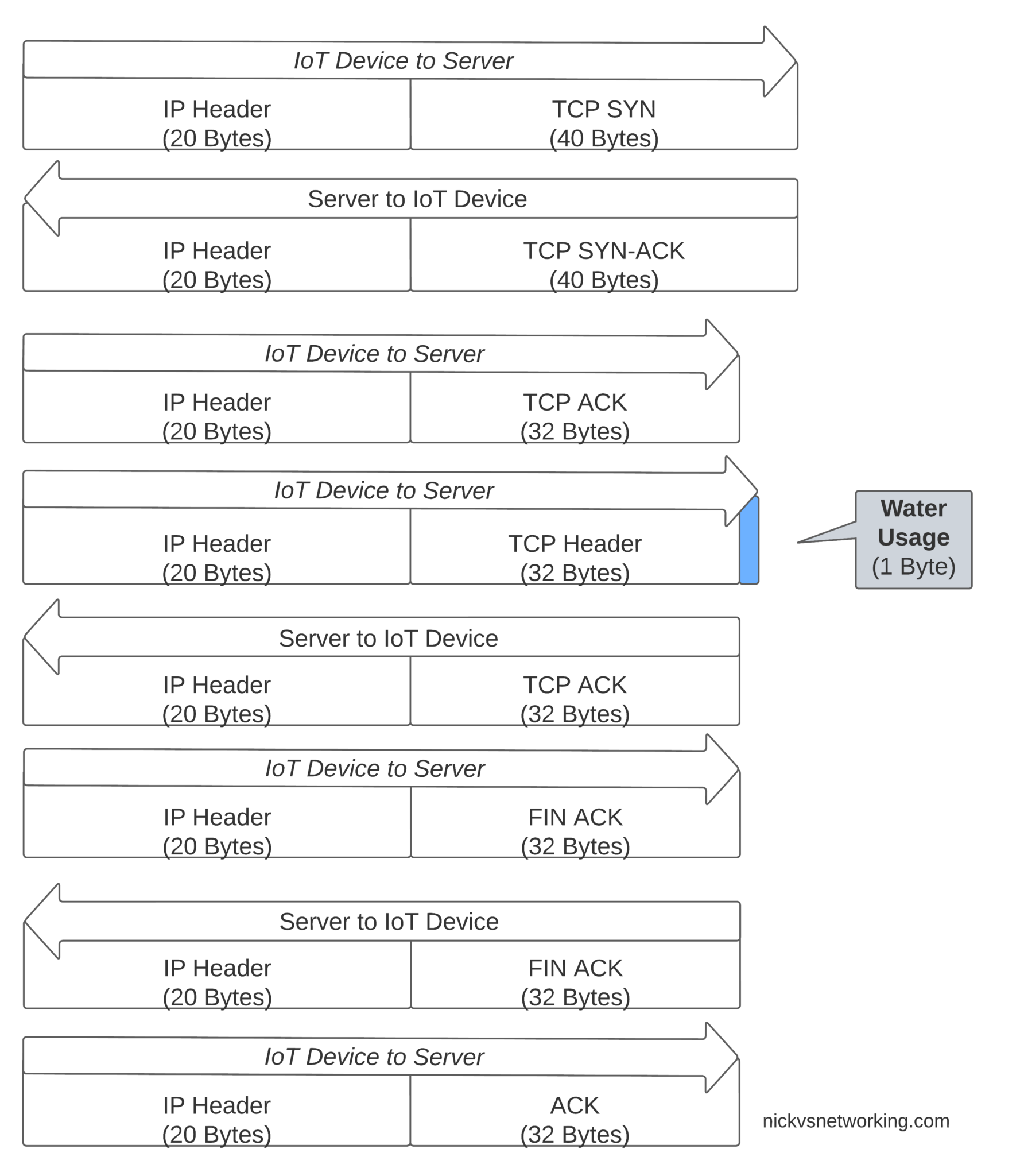 NB-IoT NIDD Basics | Nick vs Networking