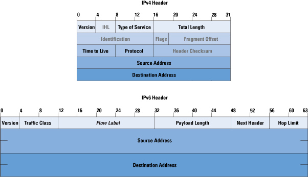 Source: ServerFault - https://serverfault.com/questions/547768/ipv4-header-vs-ipv6-header-size